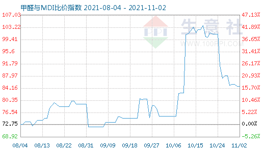11月2日甲醛與MDI比價(jià)指數(shù)圖