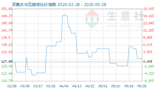 5月28日雙氧水與瓦楞紙比價指數圖