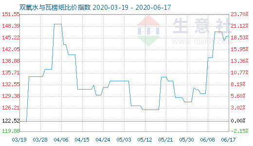 6月17日雙氧水與瓦楞紙比價指數圖