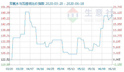 6月18日雙氧水與瓦楞紙比價指數圖