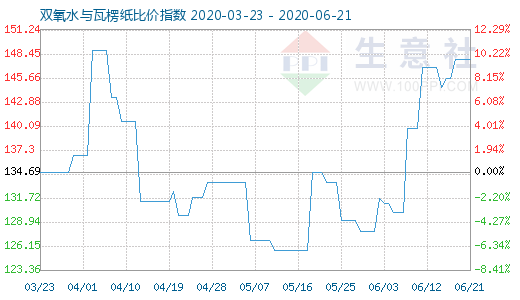 6月21日雙氧水與瓦楞紙比價指數圖