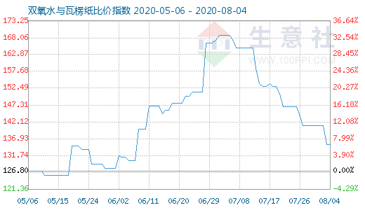 8月4日雙氧水與瓦楞紙比價指數圖