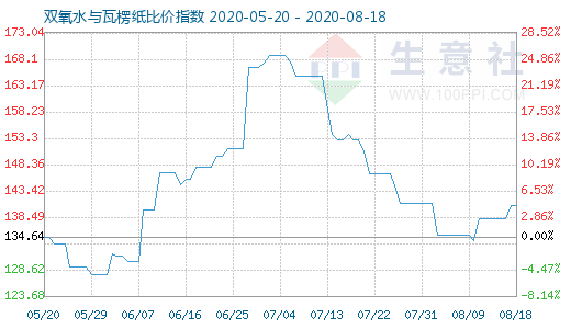 8月18日雙氧水與瓦楞紙比價指數圖
