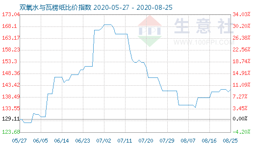 8月25日雙氧水與瓦楞紙比價指數圖