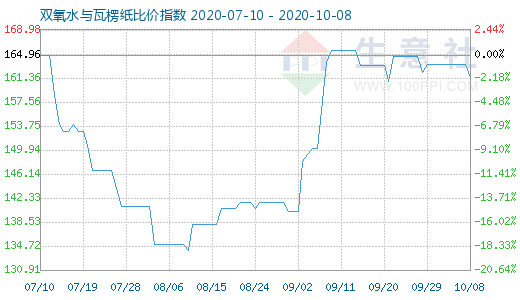 10月8日雙氧水與瓦楞紙比價指數圖