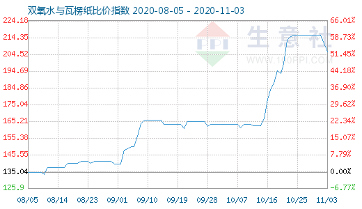 11月3日雙氧水與瓦楞紙比價指數圖