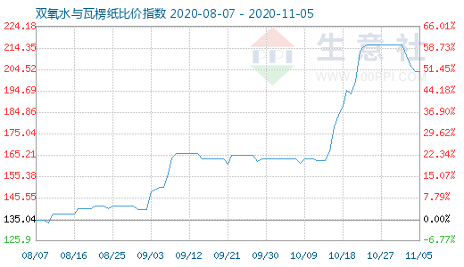 11月5日雙氧水與瓦楞紙比價指數圖