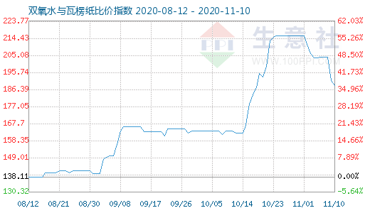 11月10日雙氧水與瓦楞紙比價指數圖