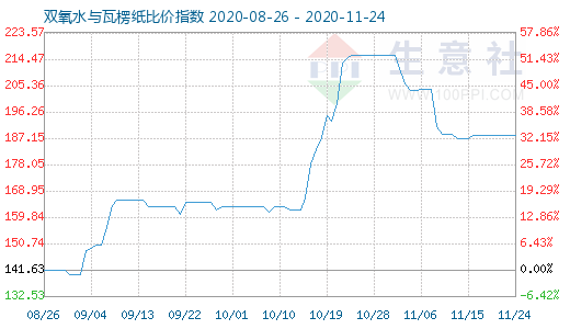 11月24日雙氧水與瓦楞紙比價指數圖
