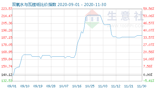 11月30日雙氧水與瓦楞紙比價指數圖