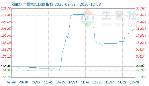 12月8日雙氧水與瓦楞紙比價指數圖