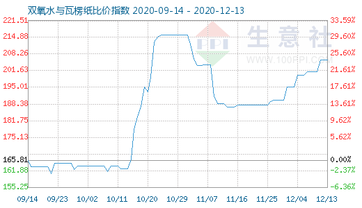 12月13日雙氧水與瓦楞紙比價指數圖