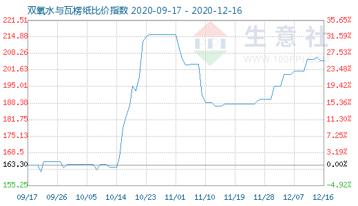 12月16日雙氧水與瓦楞紙比價指數圖