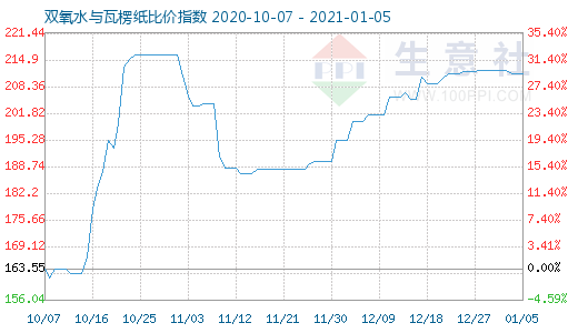 1月5日雙氧水與瓦楞紙比價(jià)指數(shù)圖