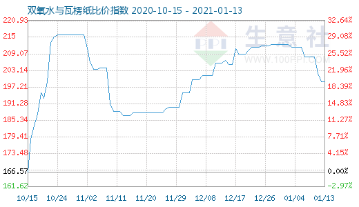 1月13日雙氧水與瓦楞紙比價指數(shù)圖