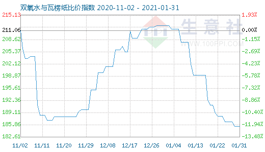 1月31日雙氧水與瓦楞紙比價(jià)指數(shù)圖