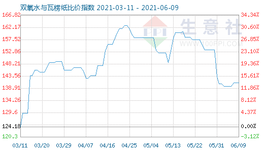 6月9日雙氧水與瓦楞紙比價(jià)指數(shù)圖