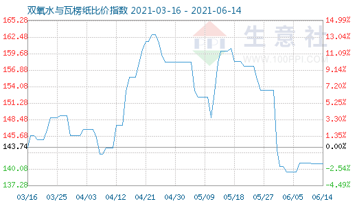 6月14日雙氧水與瓦楞紙比價指數(shù)圖