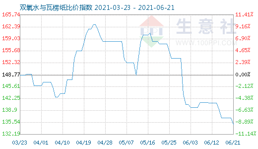 6月21日雙氧水與瓦楞紙比價(jià)指數(shù)圖