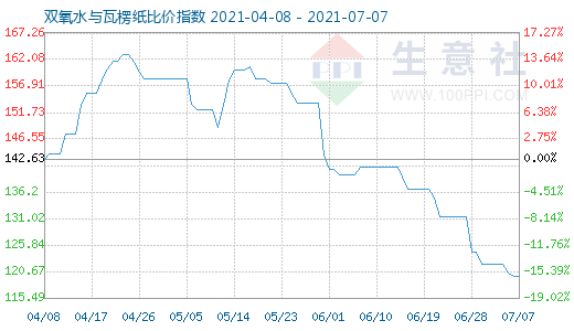 7月7日雙氧水與瓦楞紙比價指數圖