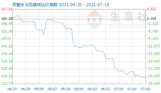 7月19日雙氧水與瓦楞紙比價指數圖