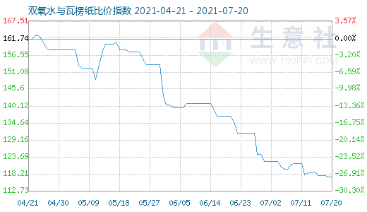 7月20日雙氧水與瓦楞紙比價指數(shù)圖