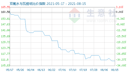 8月15日雙氧水與瓦楞紙比價指數(shù)圖