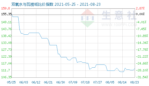 8月23日雙氧水與瓦楞紙比價指數(shù)圖