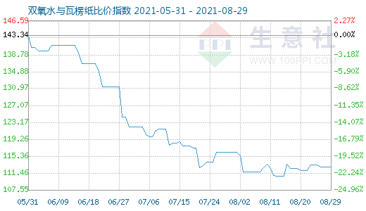 8月29日雙氧水與瓦楞紙比價指數(shù)圖