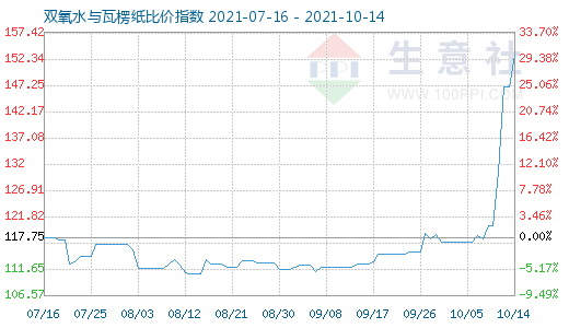 10月14日雙氧水與瓦楞紙比價(jià)指數(shù)圖