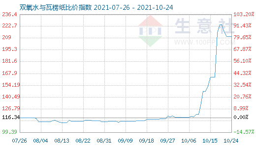 10月24日雙氧水與瓦楞紙比價(jià)指數(shù)圖