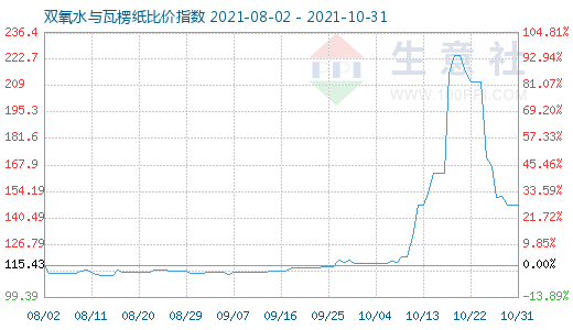 10月31日雙氧水與瓦楞紙比價指數圖