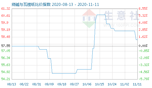 11月11日燒堿與瓦楞紙比價指數(shù)圖