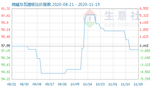 11月19日燒堿與瓦楞紙比價(jià)指數(shù)圖
