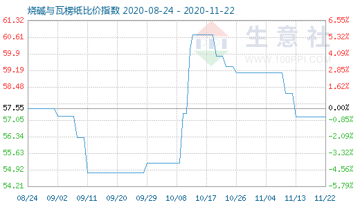 11月22日燒堿與瓦楞紙比價(jià)指數(shù)圖