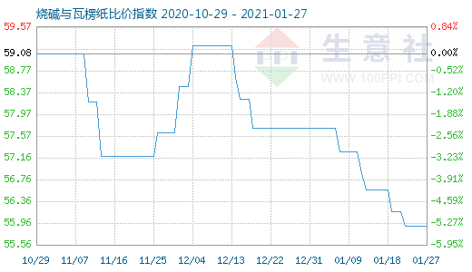 1月27日燒堿與瓦楞紙比價指數圖