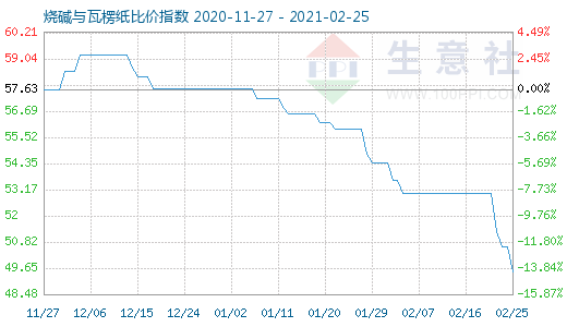 2月25日燒堿與瓦楞紙比價(jià)指數(shù)圖