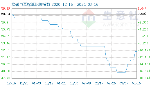 3月16日燒堿與瓦楞紙比價指數圖