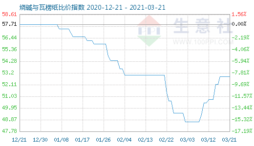 3月21日燒堿與瓦楞紙比價(jià)指數(shù)圖