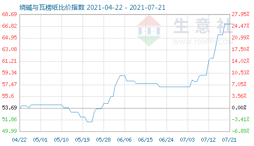 7月21日燒堿與瓦楞紙比價指數圖