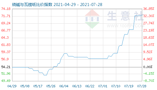 7月28日燒堿與瓦楞紙比價指數(shù)圖