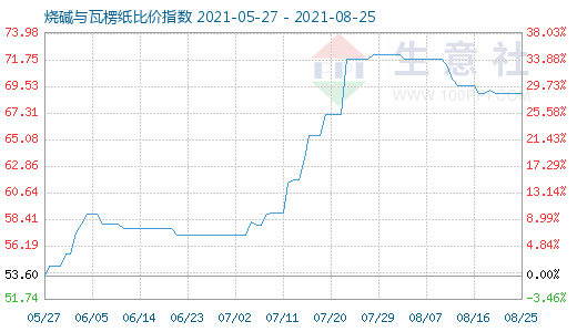 8月25日燒堿與瓦楞紙比價(jià)指數(shù)圖