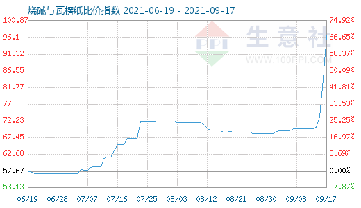 9月17日燒堿與瓦楞紙比價指數圖