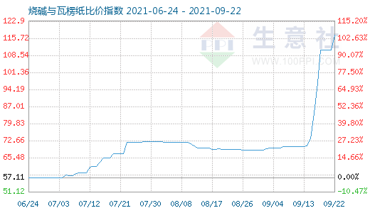 9月22日燒堿與瓦楞紙比價指數圖