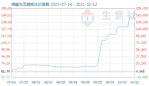 10月12日燒堿與瓦楞紙比價(jià)指數(shù)圖
