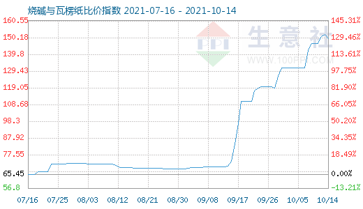10月14日燒堿與瓦楞紙比價(jià)指數(shù)圖