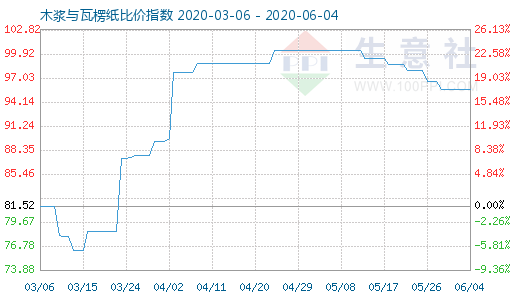 6月4日木漿與瓦楞紙比價指數(shù)圖