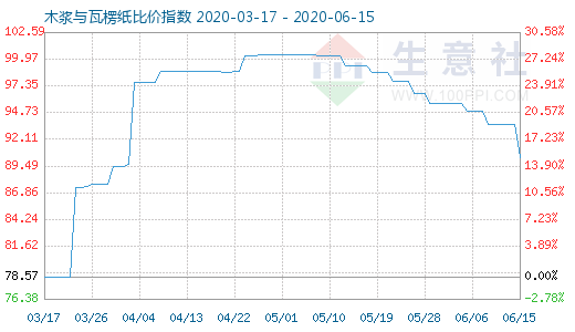 6月15日木漿與瓦楞紙比價指數圖