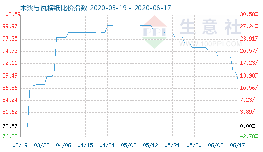 6月17日木漿與瓦楞紙比價指數圖