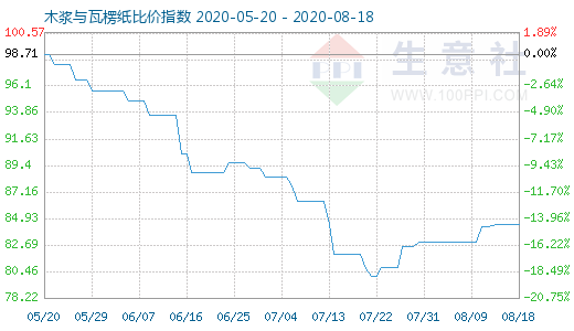 8月18日木漿與瓦楞紙比價指數圖